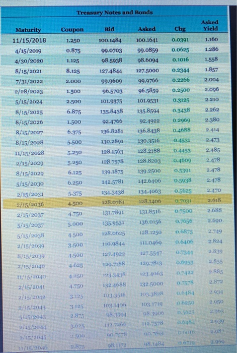 Treasury Notes and Bonds Asked Yield Coupon Bid Asked Chg 1.160 1.250 0.875 1.125 8.125 0.0391 0.0625 0.1016 1.286 1.558 1.85