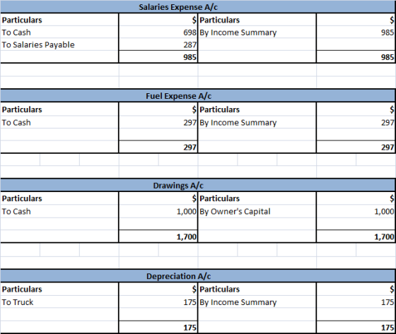 Particulars To Cash To Salaries Payable Salaries Expense A/C $ Particulars 698 By Income Summary 2871 985 985 985 Particulars