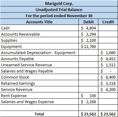Credit Marigold Corp. Unadjusted Trial Balance For the period ended November 30 Accounts Title Debit Cash $ 4,804 Accounts Re