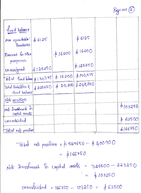 Page No @ $6125 $16200 16000 fund balance Non spendable: $6125 - inventaries Reserved for other purposes $128250 un assigned