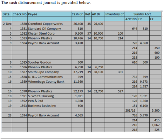 The cash disbursement journal is provided below: Date Check No Payee Cash Cr Ref AP Dr Inventory Cr Sundry Acct. Acct No Dr 1