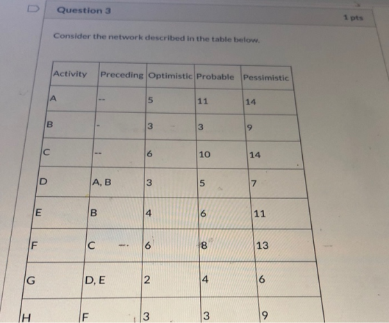 Question 3 1 pts Consider the network described in the table below. Activity Preceding Optimistic Probable Pessimistic 11 14