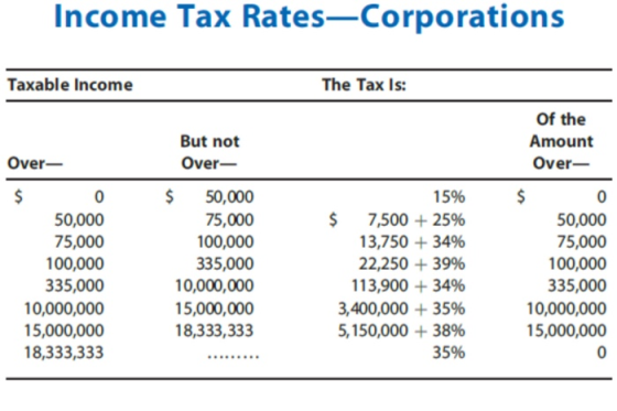 Income Tax Rates—Corporations Taxable income The Tax is: But not Over- Of the Amount Over- Over- $ 50,000 75,000 100,000 335,