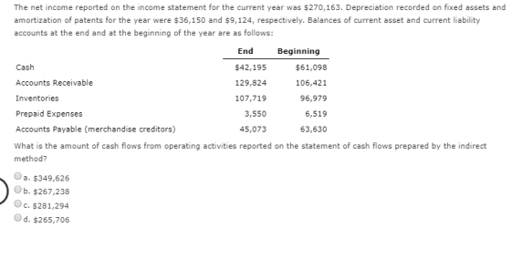 The net income reported on the income statement for the current year was $270,163. Depreciation recorded on fixed assets and