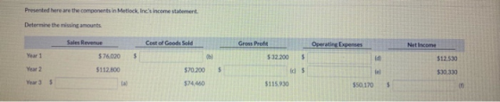 Presented here are the components in Metlock, Incs income statement. Determine the missing amounts Sales Revenue Cost of Goo