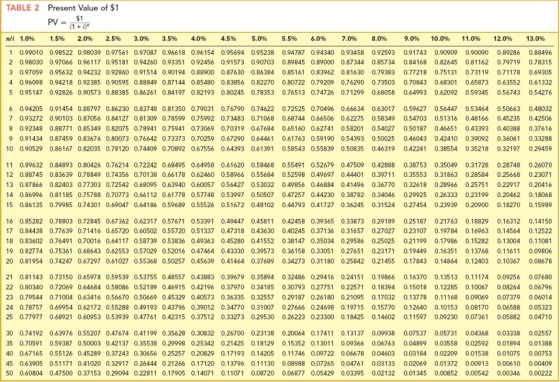 TABLE 2 Present Value of $1 PV = niya n/i 1.0% 1.5% 2.0% 2.5% 3.0% 3.5% 4.0% 4.5% 5.0% 5.5% 6.0% 7.0% 8.0% 9.0% 10.0% 11.0% 1