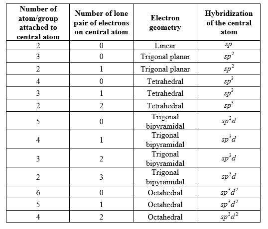 Number of
atom/group
attached to
central atom
Number of lone
pair of electrons
on central atom
Electron
geometry
Hybridizatio