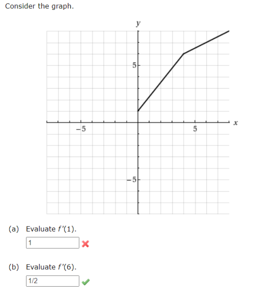 Consider the graph. у 5 x -5 5 -5 (a) Evaluate f(1). 1 X (b) Evaluate f(6). 1/2