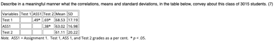Describe in a meaningful manner what the correlations, means and standard deviations, in the table below, convey about this c