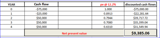 YEAR Cash flow $75,000 -$25,000 $50,000 $50,000 $50,000 pv @ 12.2% 1.000 0.8913 0.7944 0.7080 0.6310 discounted cash flows $7
