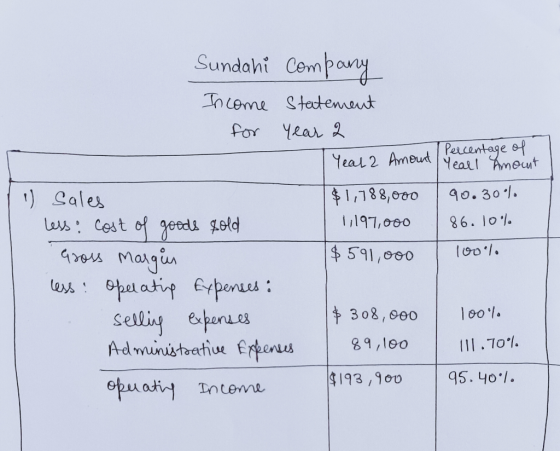 Sundani company Income Statement for year 2 Year 2 Amount $1,788,000 1,197,000 Percentage of Yearl Amount 90.30°). 86.10%. $