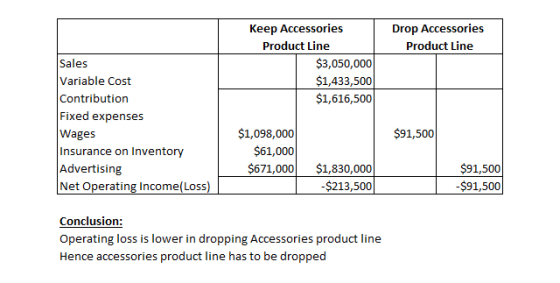 Drop Accessories Product Line Keep Accessories Product Line $3,050,000 $1,433,500 $1,616,500 Sales Variable Cost Contribution
