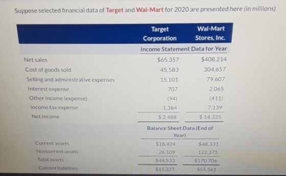 Suppose selected financial data of Target and Wal-Mart for 2020 are presented here (in millions). Net sales Cost of goods sol