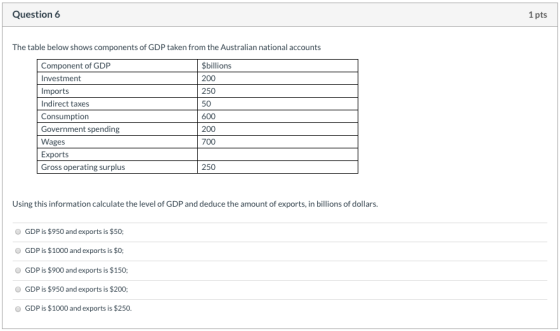 Question 6 1 pts The table below shows components of GDP taken from the Australian national accounts Component of GDP $billio