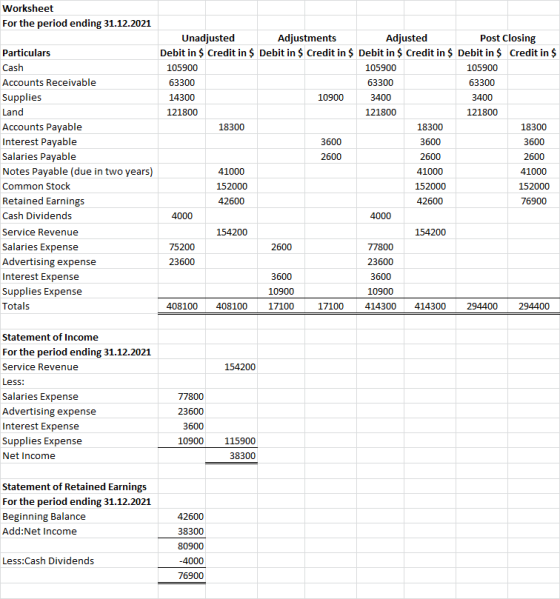 Worksheet For the period ending 31.12.2021 Unadjusted Adjustments Adjusted Post Closing Particulars Debit in $ Credit in $ De