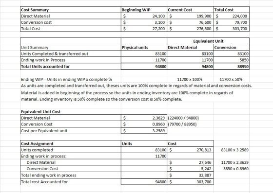 Beginning WIP Cost Summary Direct Material Conversion cost Total Cost 24,100 3,100 27,200 Current Cost $ $ $ Total Cost 199,9
