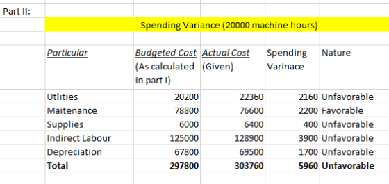 Part II: Spending Variance (20000 machine hours) Particular Utlities Maitenance Supplies Indirect Labour Depreciation Total B