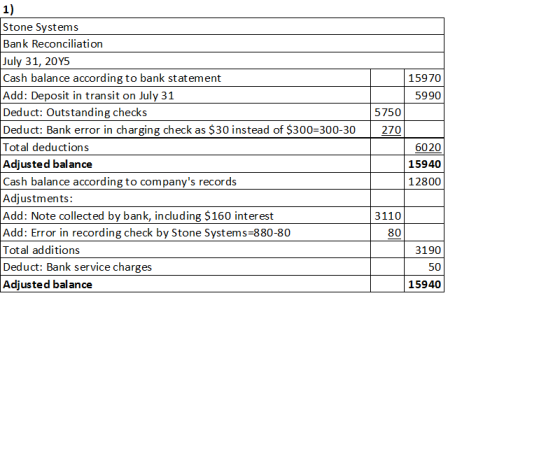 15970 5990 5750 270 1) Stone Systems Bank Reconciliation July 31, 2045 Cash balance according to bank statement Add: Deposit