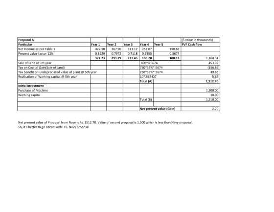 ($ value in thousands) PVF Cash flow Proposal A Particular Year 1 Net Income as per Table 1 422.50 Present value factor 12% 0