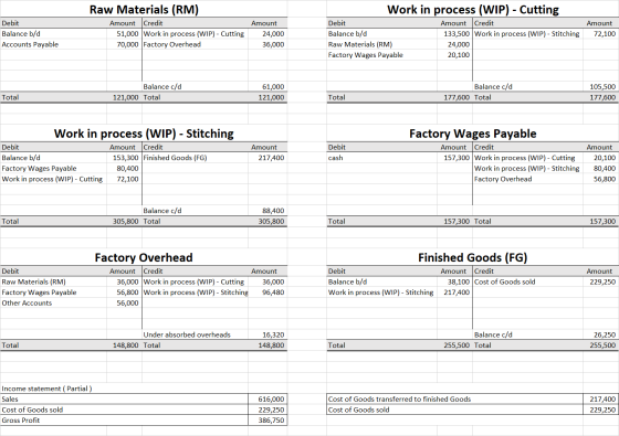 Raw Materials (RM) Amount Credit 51,000 Work in process (WIP) - Cutting 70,000 Factory Overhead Debit Balance b/d Accounts Pa