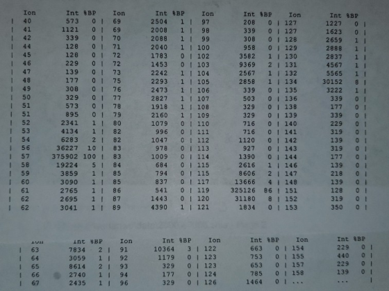 Ion 140 141 1 42 44 45 46 47 148 11 49 78 Int BP Ion 573 0169 1121 0 1 69 339 01 70 128 01 71 128 0172 229 01 72 139 0 73 177