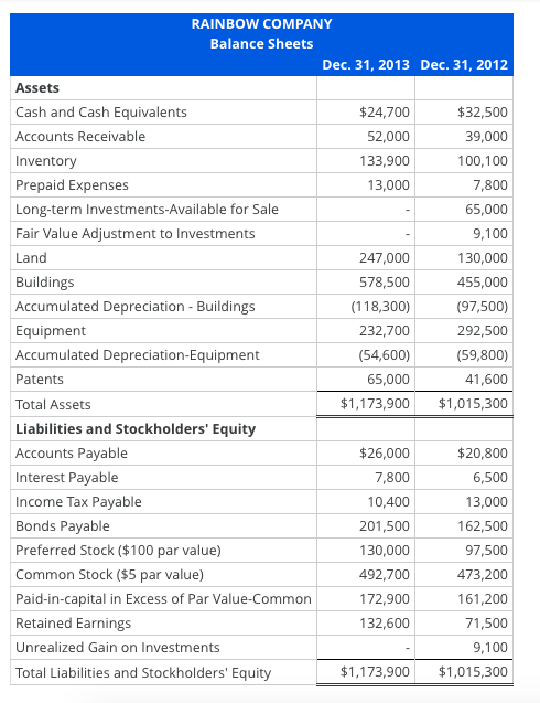 RAINBOW COMPANY Balance Sheets Dec. 31, 2013 Dec. 31, 2012 Assets Cash and Cash Equivalents $24,700 $32,500 Accounts Receivab