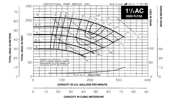 CENTRIFUGAL PUMP SERIES 1531 Approved JC Date 7 30/98 50% 1/2AC %SELL 3500 R.P.M. NPSH IN FEET NPSH IN METERS XN 5.5 TOTAL HE