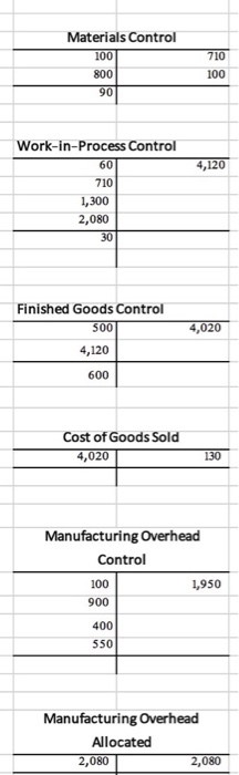 Materials Control 710 100 800 90100 Work-in-Process Control 60 710 1,300 2,080 4,120 Finished Goods Control 500 4,120 600 Cost of Goods Sold 4,020 130 Manufacturing Overhead Control 100 900 1,950 400 550 Manufacturing Overhead Allocated 2,080 2,080