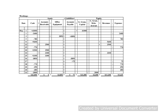 Workin Assets Liabilities+ Equity G. Gram, Office AccountsG. Gra Payable Accounts Date Cash + ReceivableEquipment With- RevenuesExpenses drawals Capital +41000 2400 41000 2400 3850- +3850 780 +5600 780 5600 2500 12 15 20 2500 770 770 +2500 2500 3100 3100 3100 25 +3100 26 -3850 3850 +75 28 -770 350 280 200 $41.000+ 770 350 280 2000 S2,000 + $3.850 S 75 S41,000 S5.425 Created by Universal Document Converter