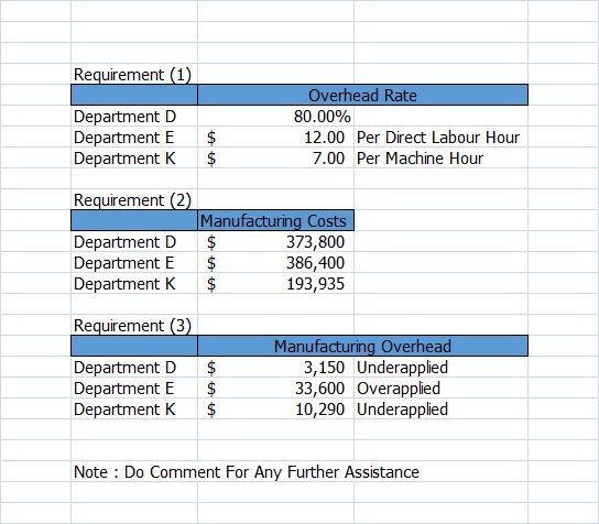 Requirement (1) Department D Department E Department K Overhead Rate 80.00% 12.00 Per Direct Labour Hour 7.00 Per Machine Hou