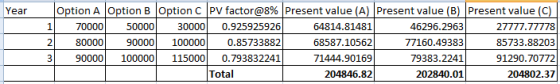Year Option A Option B Option CPV factor@8% Present value (A) Present value (B) Present value (C) 70000 50000 30000 0.9259259