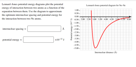 Lennard-Jones potential diagram for Ne-Ne Lennard-Jones potential energy diagrams plot the potential energy of interaction be