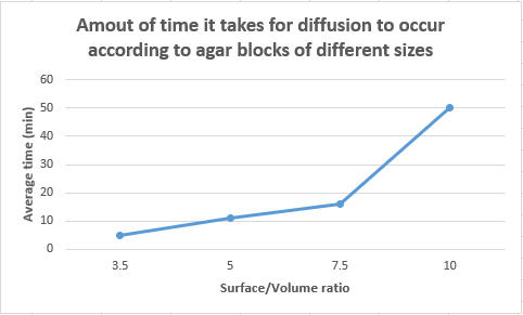 Amout of time it takes for diffusion to occur according to agar blocks of different sizes 60 50 40 Average time (min) 30 20 1