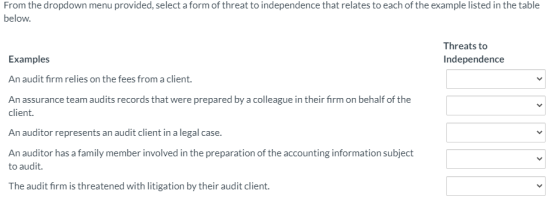From the dropdown menu provided, select a form of threat to independence that relates to each of the example listed in the ta