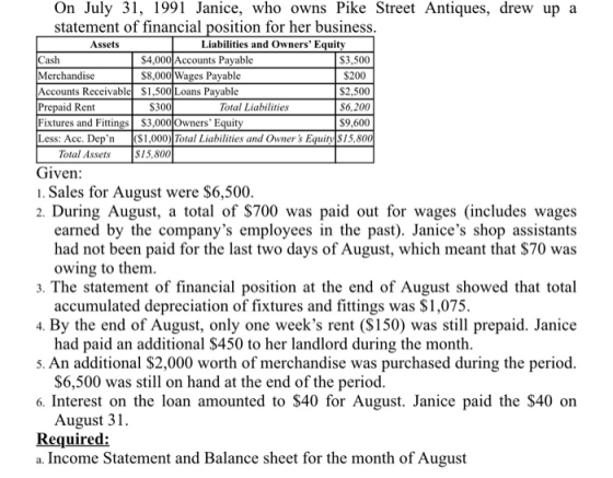 On July 31, 1991 Janice, who owns Pike Street Antiques, drew up a statement of financial position for her business Assets Liabilities and Owners Equity ash Merchandise Accounts Receivable S1,500 Loans Payable Prepaid Rent Fixtures and Fittings S3,000 Owners Equity Less: Acc $4,000 Accounts Payable S3.500 $200 S2.500 S6,200 S9,600 S8,000 Wages Payable $300 Total Liabilities n (1,000) Total Liabilities and Owners Equity $15,80 Total Assets S15,800 Given: 1. Sales for August were $6,500 2. During August, a total of $700 was paid out for wages (includes wages earned by the companys employees in the past). Janices shop assistants had not been paid for the last two days of August, which meant that $70 was owing to them 3. The statement of financial position at the end of August showed that total 4. By the end of August, only one weeks rent (S150) was still prepaid. Janice s. An additional $2,000 worth of merchandise was purchased during the period 6. Interest on the loan amounted to $40 for August. Janice paid the $40 on Required: accumulated depreciation of fixtures and fittings was $1,075. had paid an additional $450 to her landlord during the month S6,500 was still on hand at the end of the period August 31. a. Income Statement and Balance sheet for the month of August