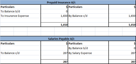 Prepaid Insurance A/C $ Particulars Particulars To Balance b/d To Insurance Expense 1,650 By Balance c/d 1,650 1,650 1,650 Pa