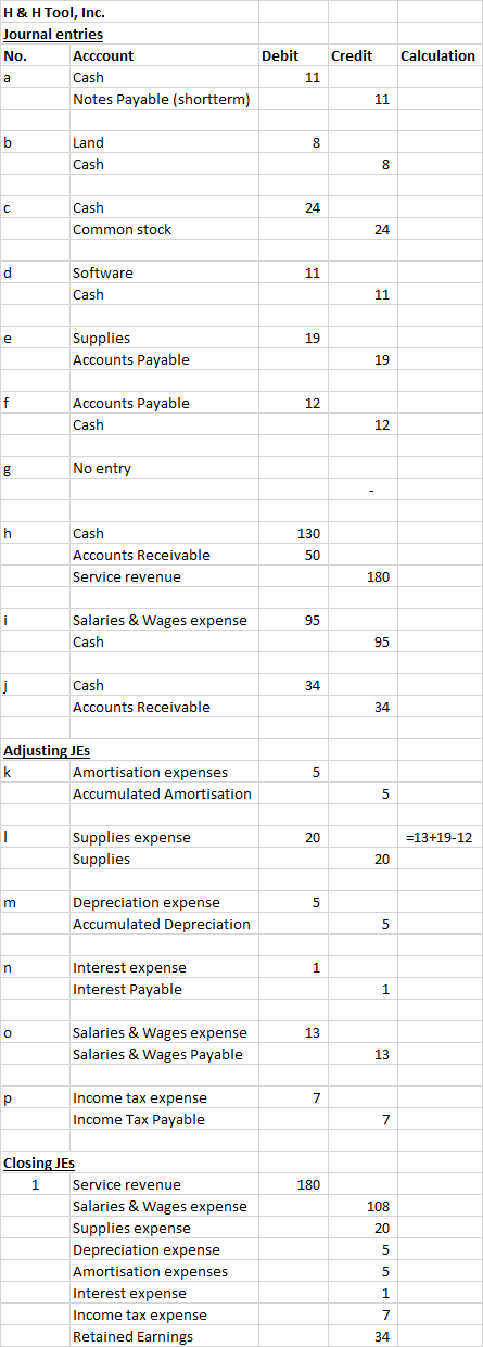 H & H Tool, Inc. Journal entries No. Account Cash Notes Payable (shortterm) Debit Credit Calculation 11 Land Cash 24 Cash Com