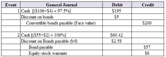 Credit | Event General Journal 1 Cash [($106+S4) 97.5%] Discount on bonds Convertible bonds payable (Face value) Debit $195 $