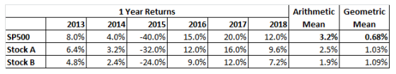 1 Year Returns Arithmetic Geometric 2013 8.0% 6.4% 4.8% 2014 4.0% 3.2% 2.4% 2015 -40.0%) -32.0%) -24.0% 2016 15.0%| 12.0%) 9.0%) 2017 20.0%| 16.0% 12.0% 2018Mean Mean 12.0% SP500 Stock A Stock B 9.6% 7.2% 3.2% 2.5% 1.9% 0.68% 1.03% 1.09%