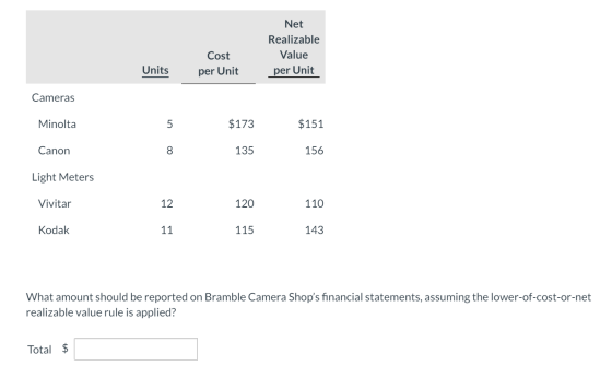 Net Realizable Value per Unit Cost per Unit Units Cameras Minolta $173 $151 Canon 135 156 Light Meters Vivitar 120 110 Kodak