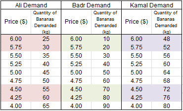 Ali Demand Quantity of Price ($) Bananas Demanded Price (s) e st Kamal Demanom Price is een on ka 10 48 6.00 5.75 5.50 30 20