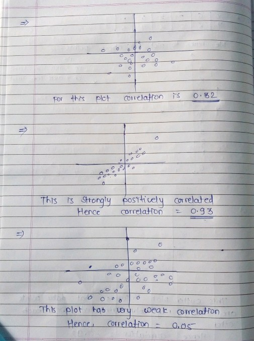 do c o Po Correlation Ts 0.82 por this plot This is strongly positively correlated Hence correlation 0.93 IIN OOOOO c o d 0