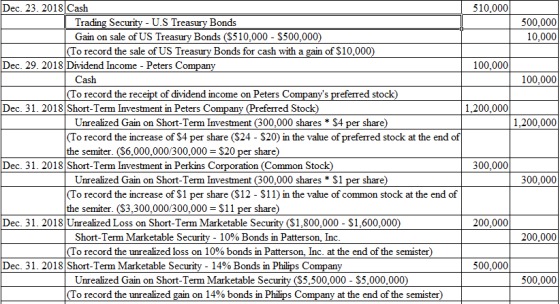 Dec. 23. 2018 Cash 510,000 Trading Security - U.S Trea Gain on sale of US Treasury Bonds (S510,000 - S500,000) Bonds 500,000