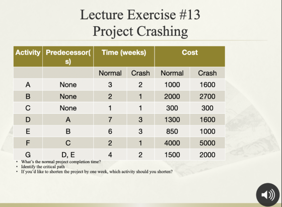 Lecture Exercise #13 Project Crashing Time (weeks) Cost Activity Predecessori s) Normal Crash Normal Crash A None 3 2 1000 16