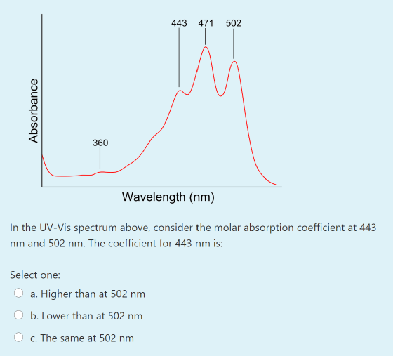 443 471 502 Absorbance 360 Wavelength (nm) In the UV-Vis spectrum above, consider the molar absorption coefficient at 443 nm