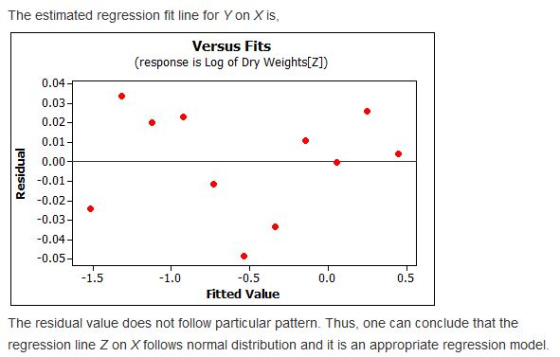 The estimated regression fit line for Y on X is Versus Fits (response is Log of Dry Weights[Z]) 0.04 0.03 0.02 0.01 0.00 G0.0