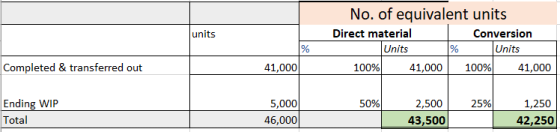 units No. of equivalent units Direct material Conversion Units % Units 100% 41,000 100% 41,000 Completed & transferred out 41