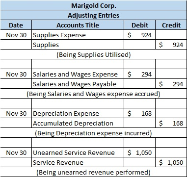 Credit Marigold Corp. Adjusting Entries Date Accounts Title Debit Nov 30 Supplies Expense $ 924 Supplies (Being Supplies Util
