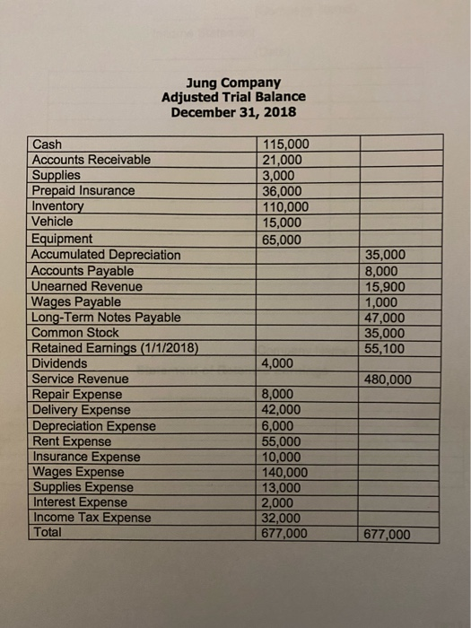 Jung Company Adjusted Trial Balance December 31, 2018 115 115,000 21,000 3,000 36,000 110,000 15,000 65,000 Cash Accounts Rec