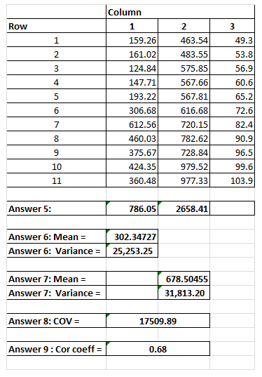 Column Row 159.26 161.02 124.84 147.71 193.22 306.68 612.56 460.03 375.67 424.35 360.48 463.54 483.55 575.85 567.66 567.81 616.68 720.15 782.62 728.84 979.52 977.33 49.3 53.8 56.9 60.6 65.2 72.6 82.4 90.9 96.5 99.6 103.9 2 4 9 10 Answer 5: 786.05 2658.41 Answer 6: Mean- 302.34727 Answer 6: Variance- 25,253.25 Answer 7: Mean- 678.50455 Answer 7: Variance - 31,813.20 Answer 8: COV- 17509.89 Answer 9: Cor coeff- 0.68